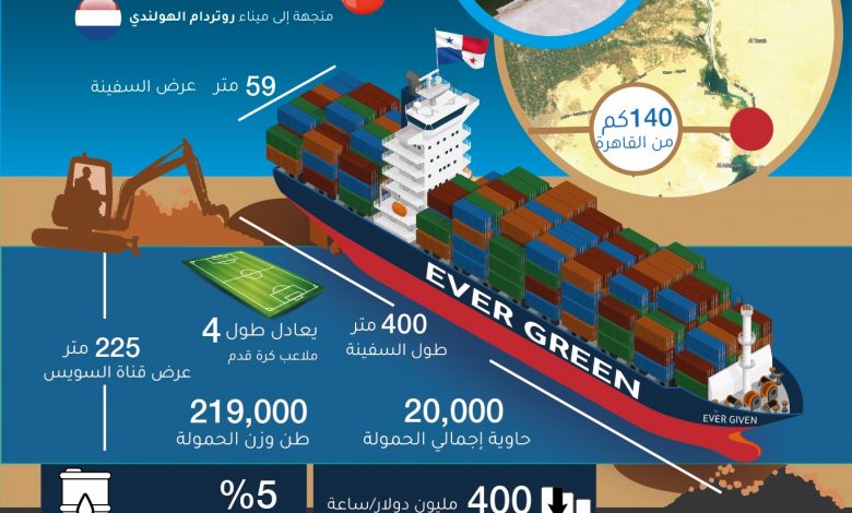 تعرف على حجم خسائر جنوح سفينة «إيفر جيفن» بقناة السويس .. إنفوجراف