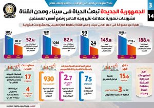 البترول تدعم أهالى سيناء ومدن القناة بخطوط الغاز الطبيعي والمشروعات البترولية