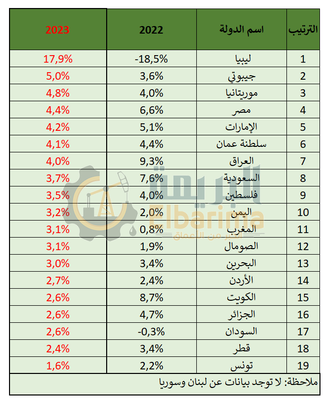 تصنيف النمو الاقتصادي