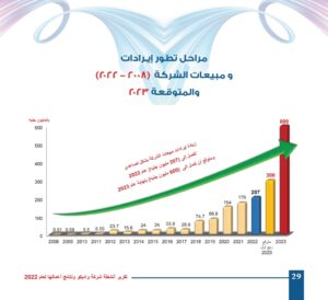 خطة الدكتور أيمن الساعي «السحرية» لإنتشال «الوادى الجديد» من السقوط إلى أعلى إيرادات فى تاريخ الشركة