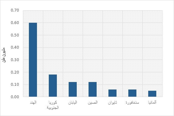 : الأسواق المستقبلة لشحنات الغاز الطبيعي المسال من محطة "أدجاز" في دولة الإمارات خلال الربع الأول من عام 2023