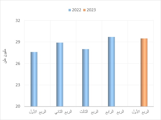 تطور صادرات الدول العربية من الغاز الطبيعي المسال على أساس ربع سنوي خلال عامي 2022 و2023