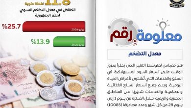 تراجع التضخم السنوي في الحضر إلى 13.9%