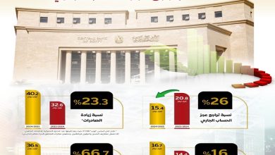 تحسين اداء ميزان المدفوعات مدفوعا