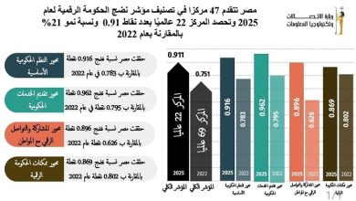 مصر تتقدم 47 مركزا في تصنيف
