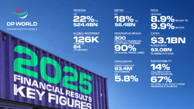 إيرادات دبي العالمية ترتفع 22%