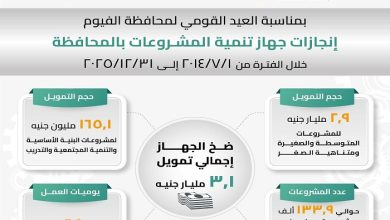 ︎جهاز تنمية المشروعات يوفر تمويلات