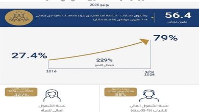 79% من المواطنين يمتلكون حسابات