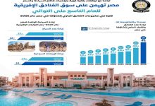 مصر تهيمن على سوق