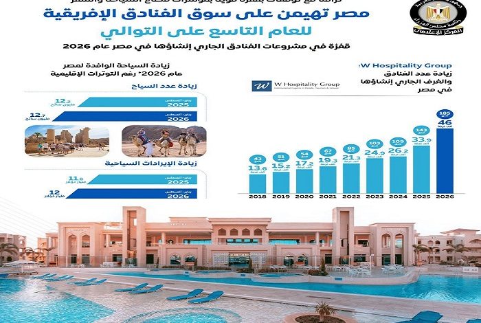 مصر تهيمن على سوق