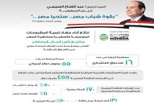 جهاز تنمية المشروعات يعتزم إنشاء