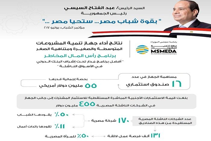 جهاز تنمية المشروعات يعتزم إنشاء